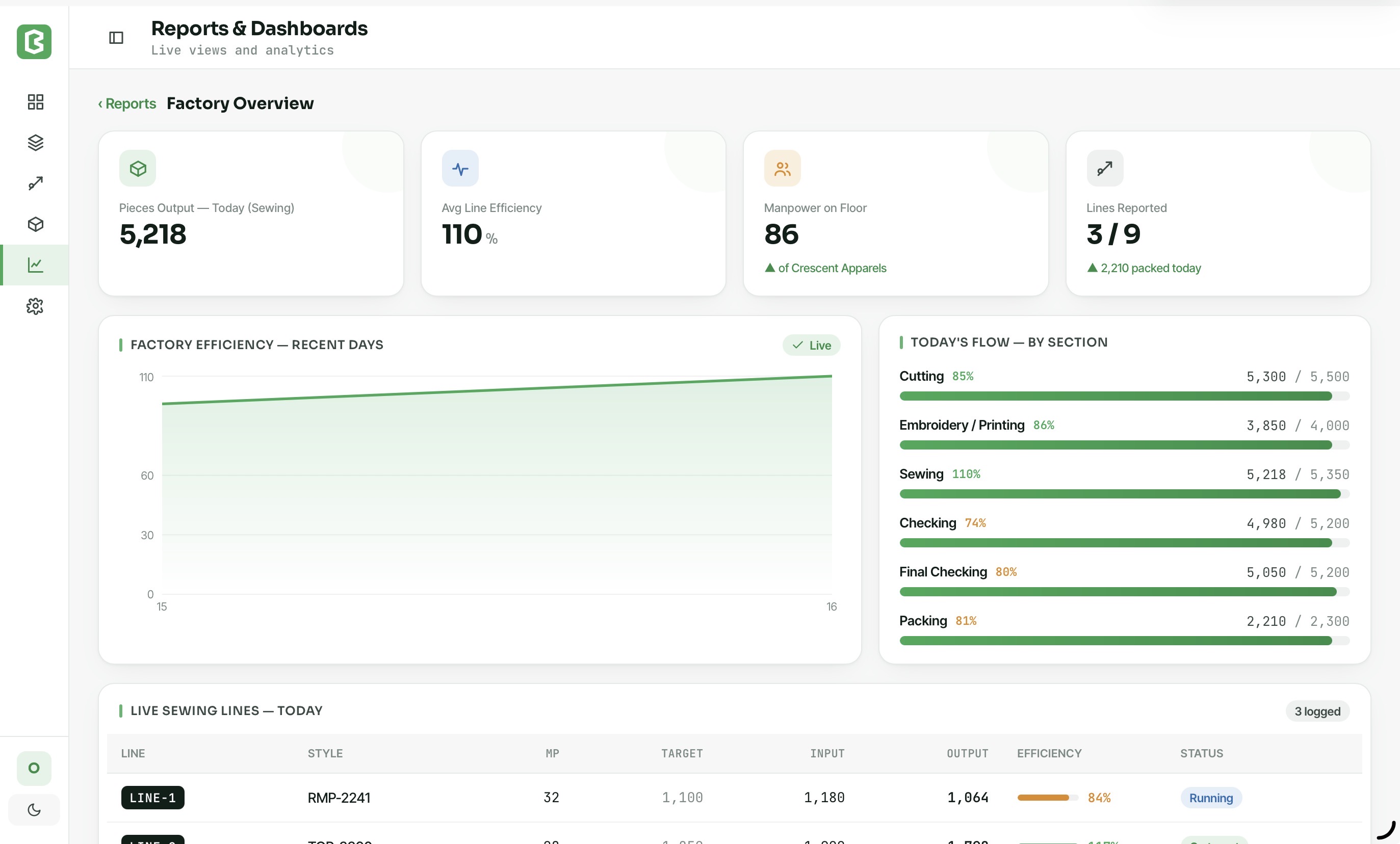 Factory overview dashboard with pieces output, line efficiency and section-wise flow